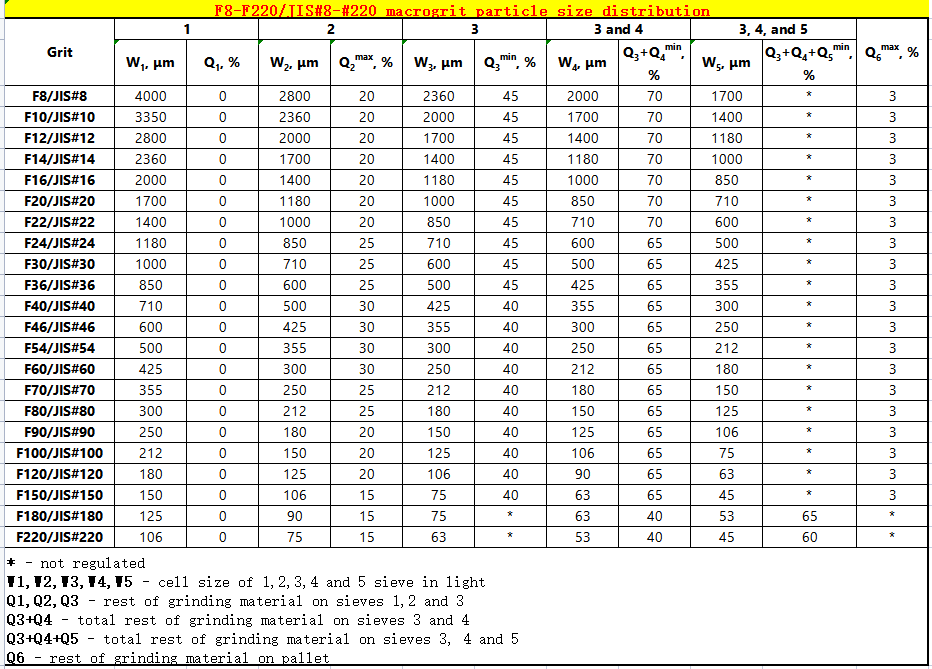 What types of silicon carbide particle size sand are there? News -3-